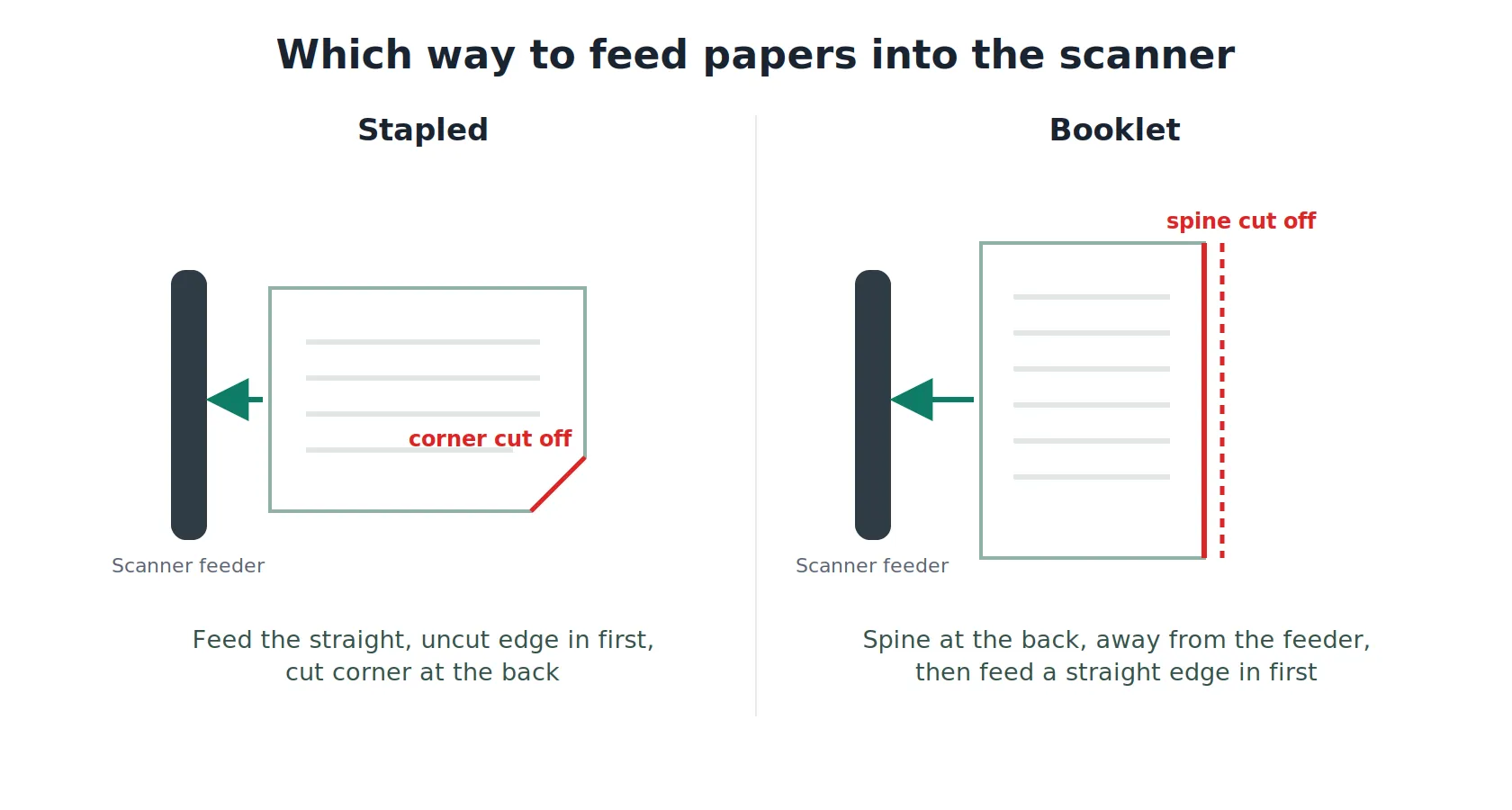 Diagram showing which way to feed stapled and booklet papers into the scanner, with the cut edge at the back